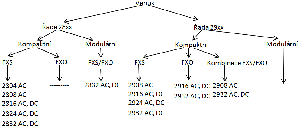 rozdeleni Venus bran2